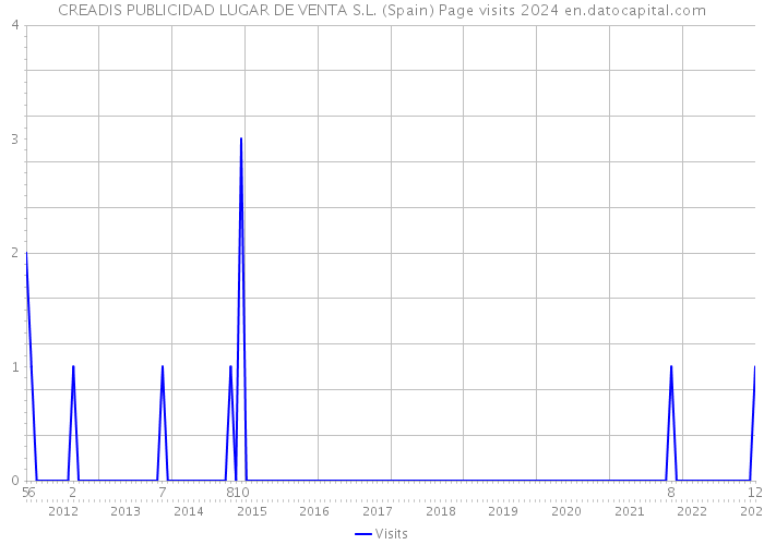 CREADIS PUBLICIDAD LUGAR DE VENTA S.L. (Spain) Page visits 2024 
