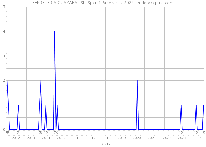 FERRETERIA GUAYABAL SL (Spain) Page visits 2024 