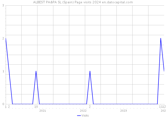 ALBEST PA&PA SL (Spain) Page visits 2024 