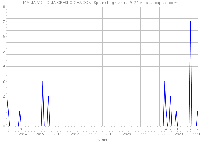 MARIA VICTORIA CRESPO CHACON (Spain) Page visits 2024 