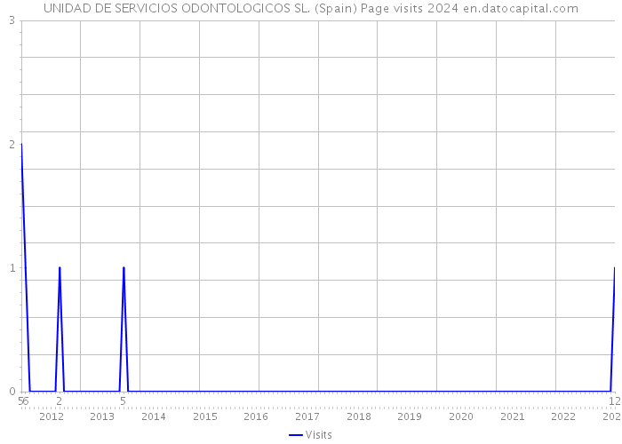 UNIDAD DE SERVICIOS ODONTOLOGICOS SL. (Spain) Page visits 2024 