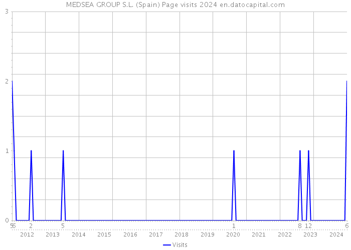 MEDSEA GROUP S.L. (Spain) Page visits 2024 
