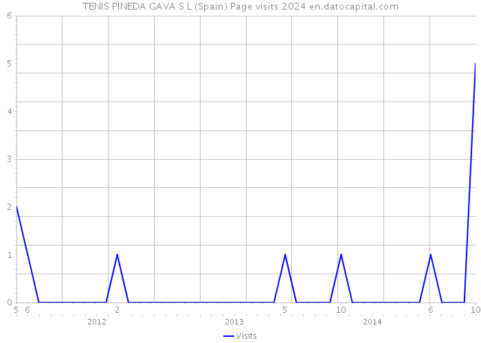 TENIS PINEDA GAVA S L (Spain) Page visits 2024 