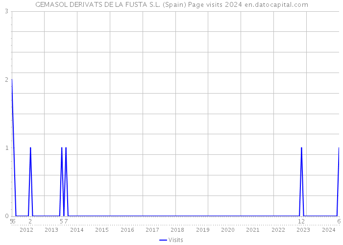 GEMASOL DERIVATS DE LA FUSTA S.L. (Spain) Page visits 2024 