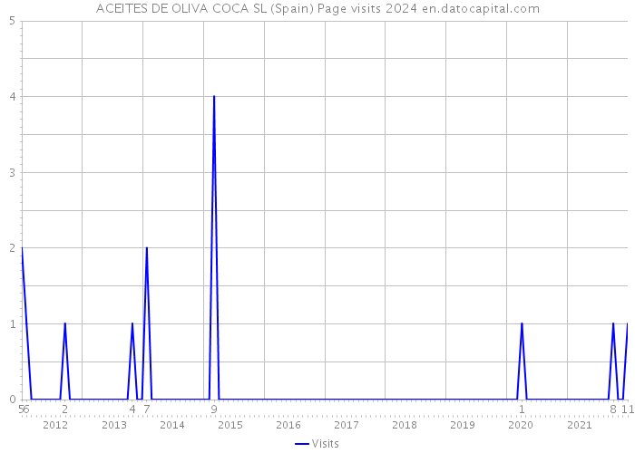 ACEITES DE OLIVA COCA SL (Spain) Page visits 2024 