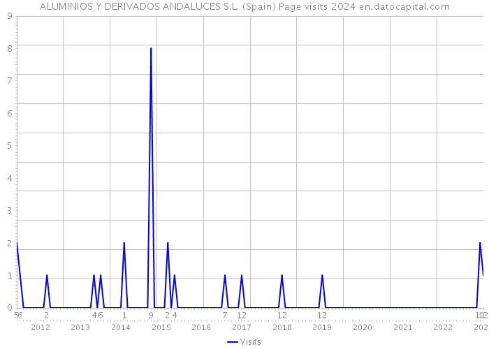 ALUMINIOS Y DERIVADOS ANDALUCES S.L. (Spain) Page visits 2024 