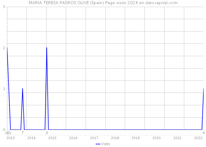 MARIA TERESA PADROS OLIVE (Spain) Page visits 2024 