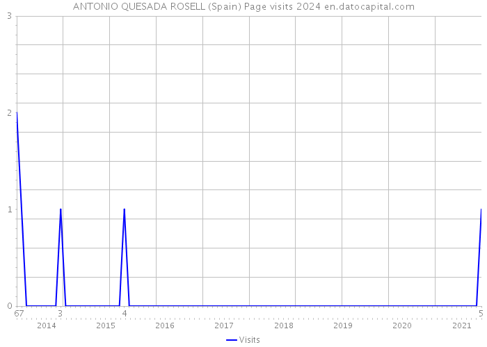 ANTONIO QUESADA ROSELL (Spain) Page visits 2024 