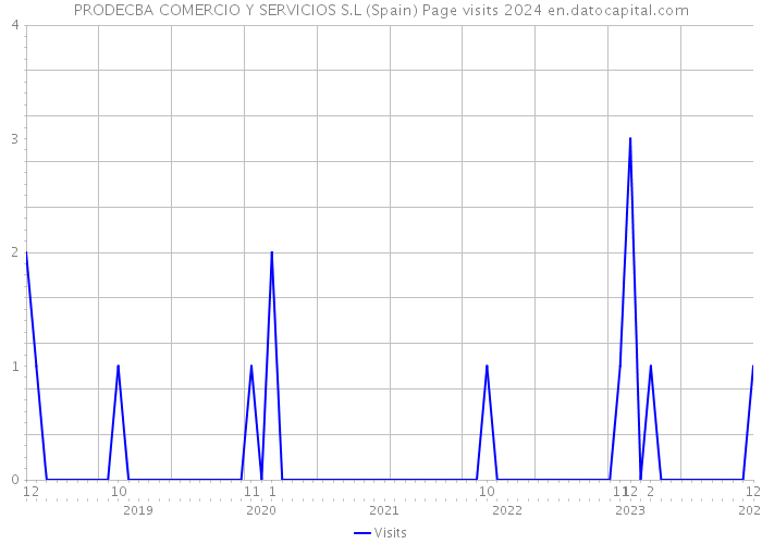 PRODECBA COMERCIO Y SERVICIOS S.L (Spain) Page visits 2024 