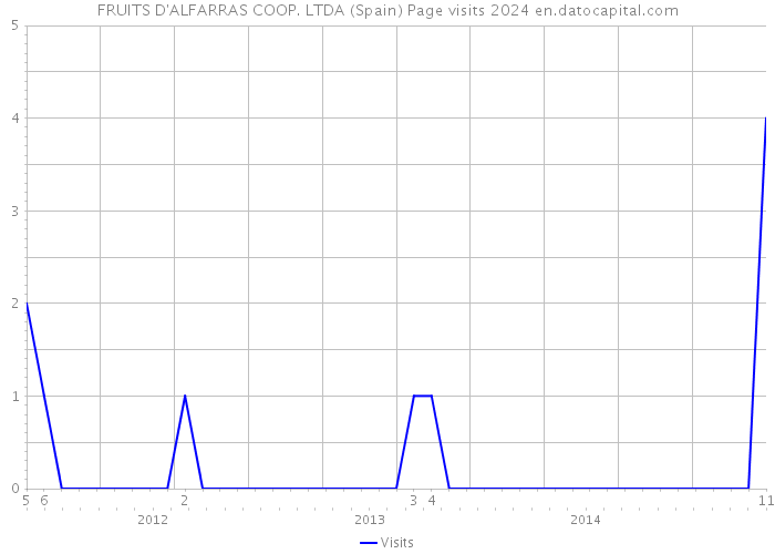 FRUITS D'ALFARRAS COOP. LTDA (Spain) Page visits 2024 
