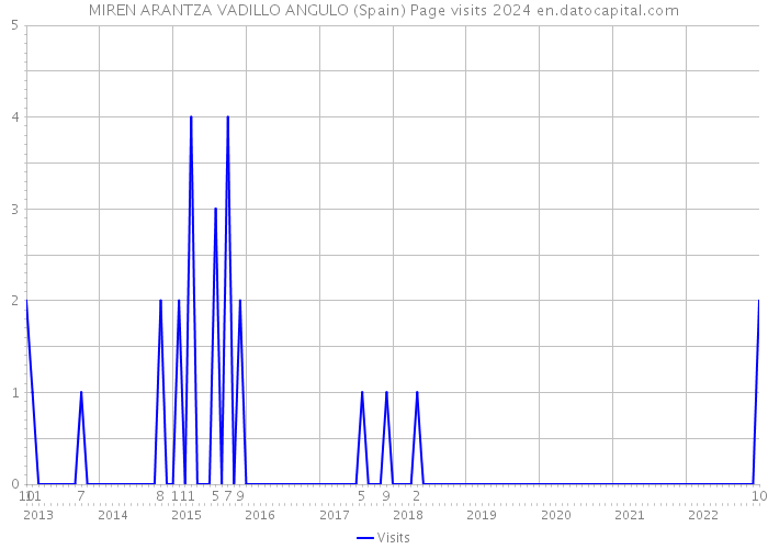 MIREN ARANTZA VADILLO ANGULO (Spain) Page visits 2024 