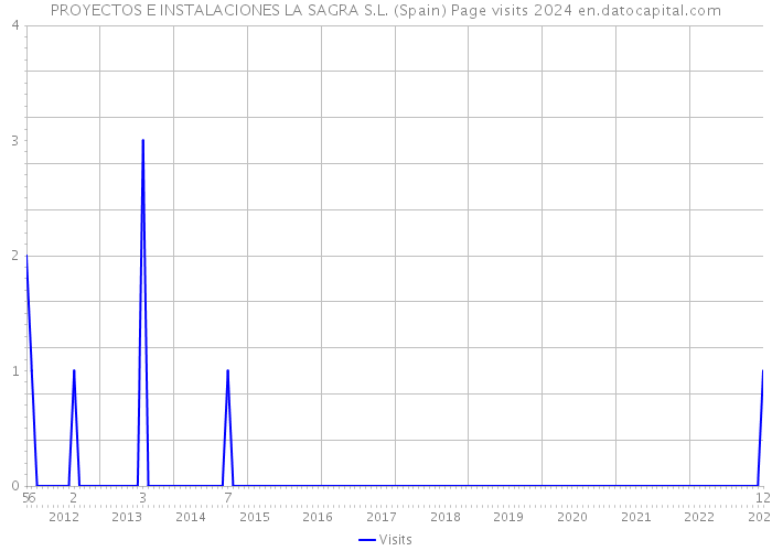 PROYECTOS E INSTALACIONES LA SAGRA S.L. (Spain) Page visits 2024 