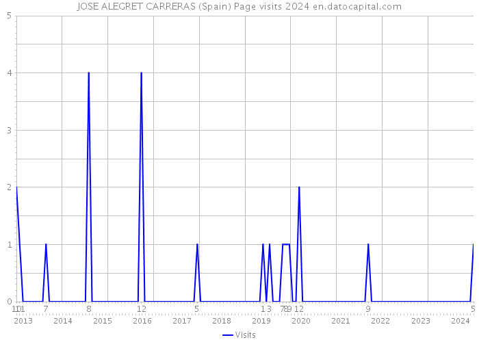 JOSE ALEGRET CARRERAS (Spain) Page visits 2024 