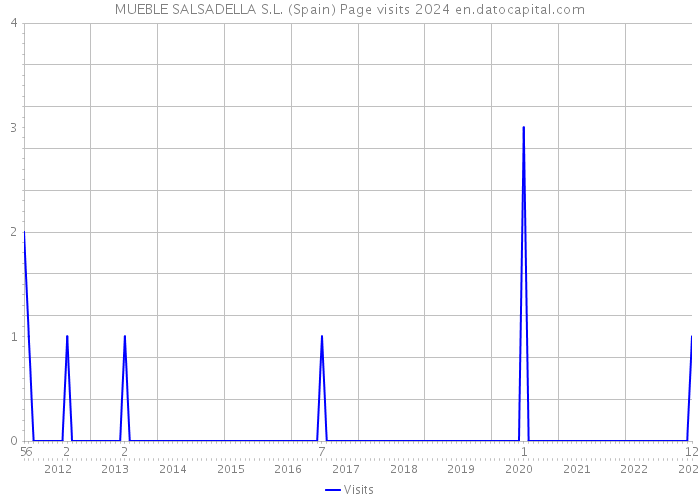 MUEBLE SALSADELLA S.L. (Spain) Page visits 2024 