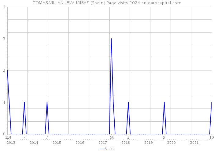TOMAS VILLANUEVA IRIBAS (Spain) Page visits 2024 