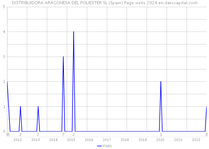 DISTRIBUIDORA ARAGONESA DEL POLIESTER SL (Spain) Page visits 2024 