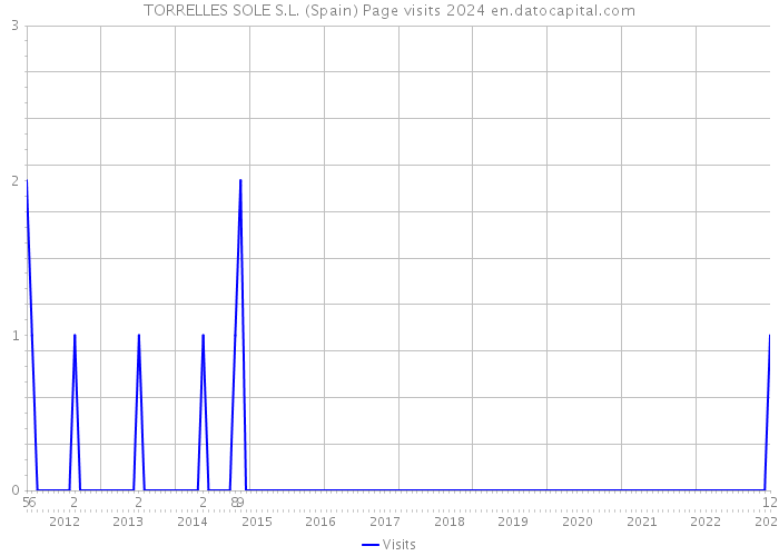 TORRELLES SOLE S.L. (Spain) Page visits 2024 
