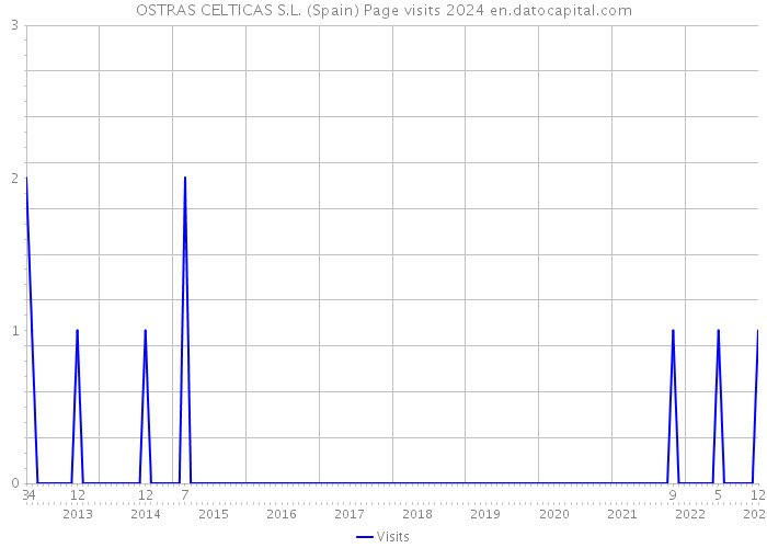 OSTRAS CELTICAS S.L. (Spain) Page visits 2024 