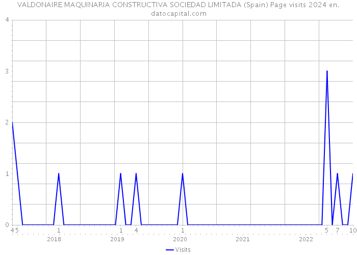 VALDONAIRE MAQUINARIA CONSTRUCTIVA SOCIEDAD LIMITADA (Spain) Page visits 2024 
