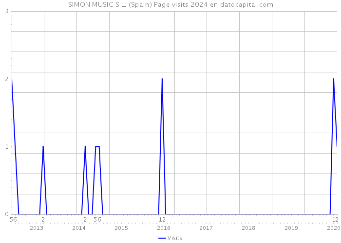 SIMON MUSIC S.L. (Spain) Page visits 2024 