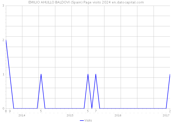 EMILIO AHULLO BALDOVI (Spain) Page visits 2024 