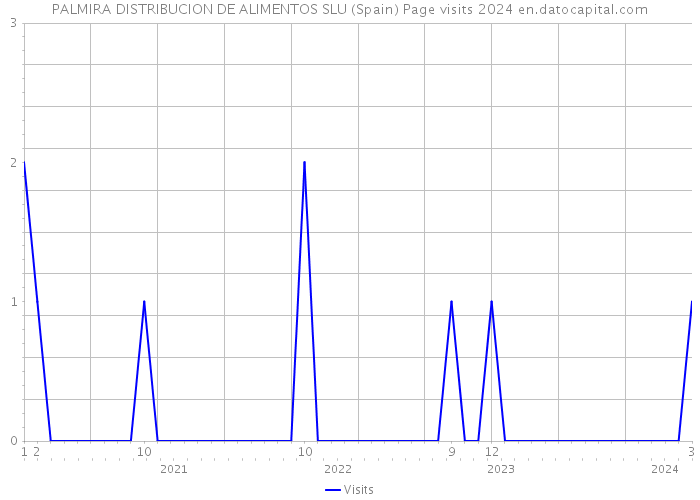 PALMIRA DISTRIBUCION DE ALIMENTOS SLU (Spain) Page visits 2024 