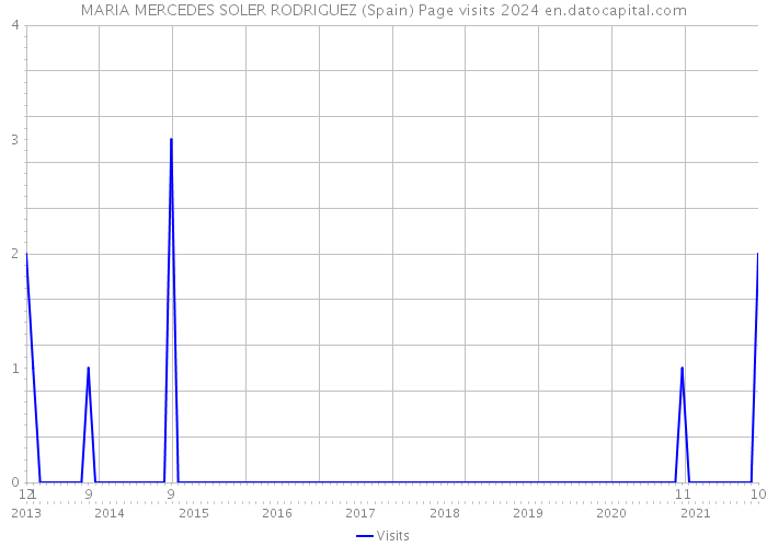 MARIA MERCEDES SOLER RODRIGUEZ (Spain) Page visits 2024 