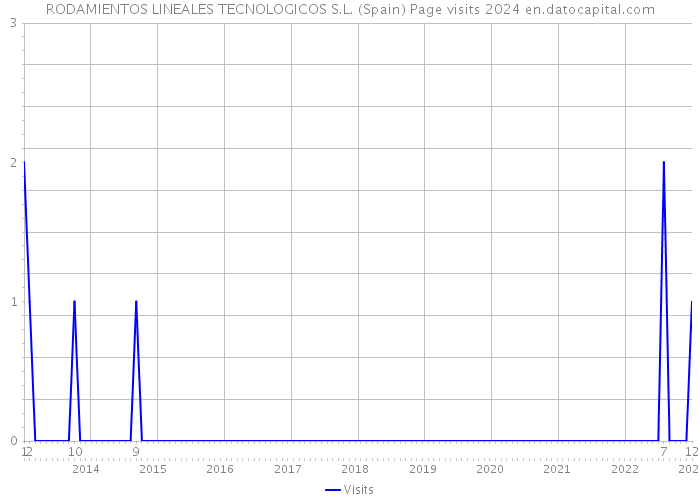 RODAMIENTOS LINEALES TECNOLOGICOS S.L. (Spain) Page visits 2024 