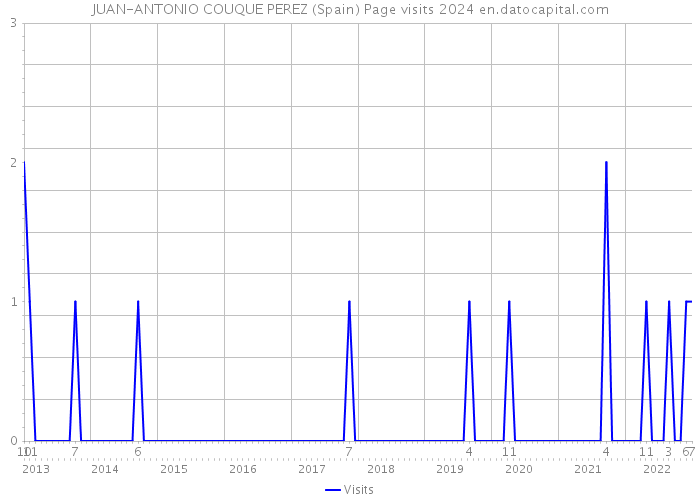 JUAN-ANTONIO COUQUE PEREZ (Spain) Page visits 2024 