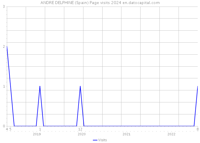ANDRE DELPHINE (Spain) Page visits 2024 