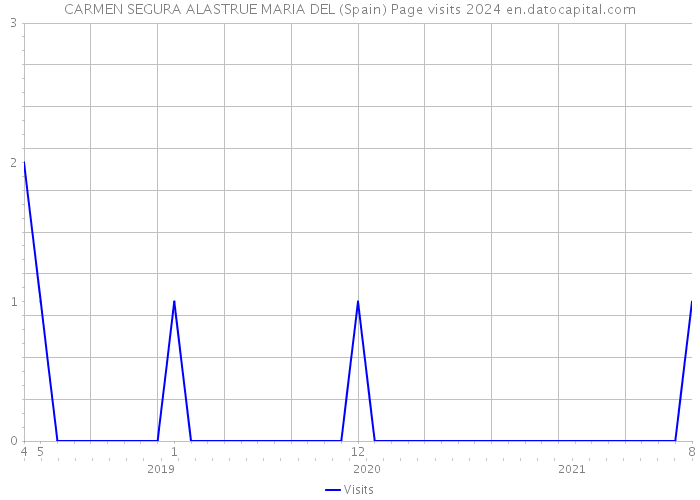 CARMEN SEGURA ALASTRUE MARIA DEL (Spain) Page visits 2024 