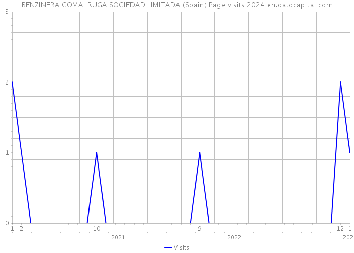BENZINERA COMA-RUGA SOCIEDAD LIMITADA (Spain) Page visits 2024 