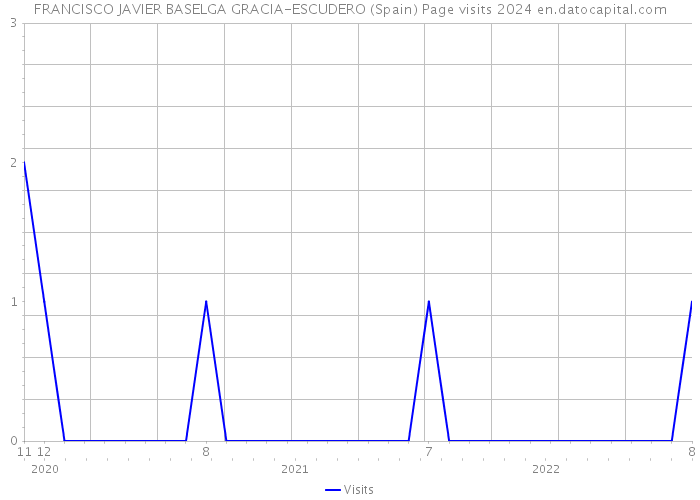 FRANCISCO JAVIER BASELGA GRACIA-ESCUDERO (Spain) Page visits 2024 