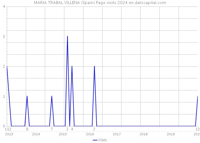 MARIA TRABAL VILLENA (Spain) Page visits 2024 