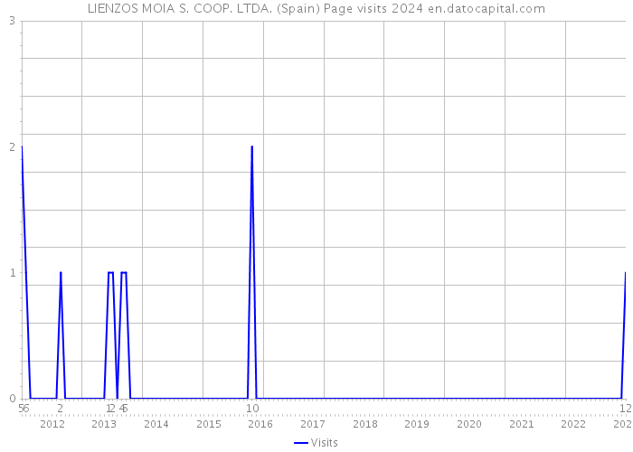 LIENZOS MOIA S. COOP. LTDA. (Spain) Page visits 2024 