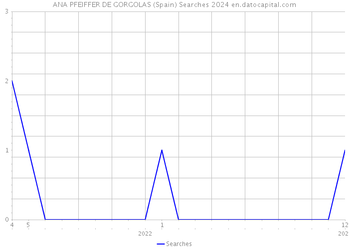 ANA PFEIFFER DE GORGOLAS (Spain) Searches 2024 
