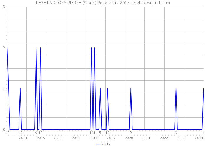 PERE PADROSA PIERRE (Spain) Page visits 2024 