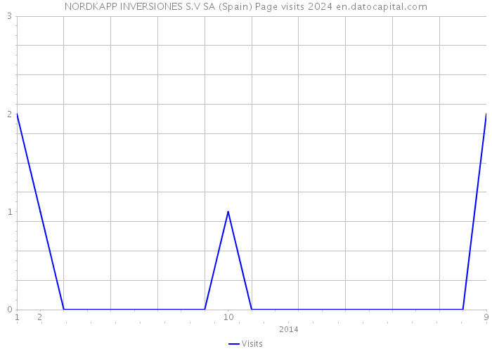 NORDKAPP INVERSIONES S.V SA (Spain) Page visits 2024 