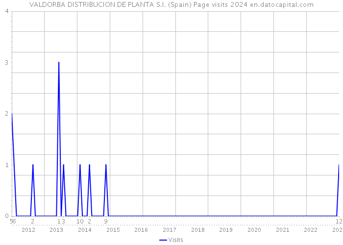 VALDORBA DISTRIBUCION DE PLANTA S.I. (Spain) Page visits 2024 