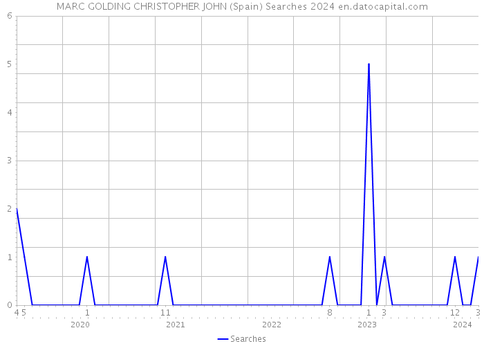 MARC GOLDING CHRISTOPHER JOHN (Spain) Searches 2024 