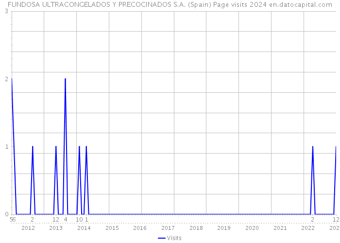 FUNDOSA ULTRACONGELADOS Y PRECOCINADOS S.A. (Spain) Page visits 2024 