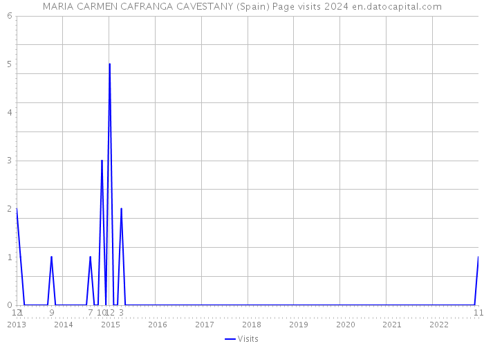 MARIA CARMEN CAFRANGA CAVESTANY (Spain) Page visits 2024 