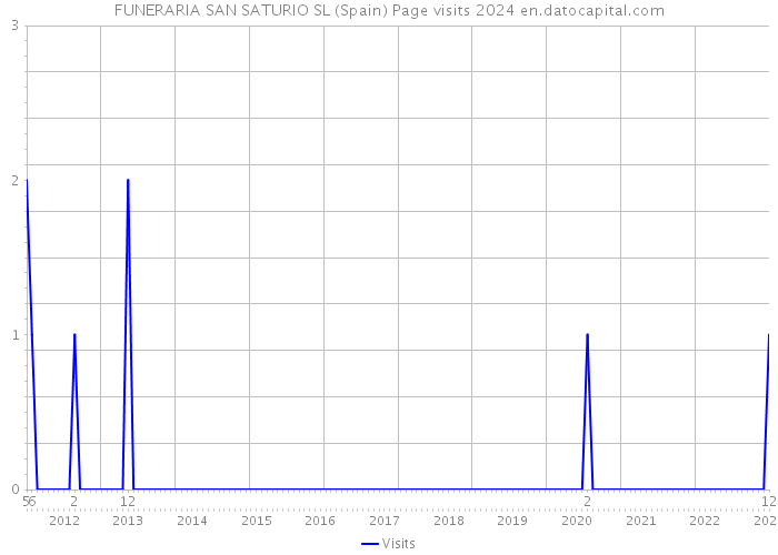 FUNERARIA SAN SATURIO SL (Spain) Page visits 2024 