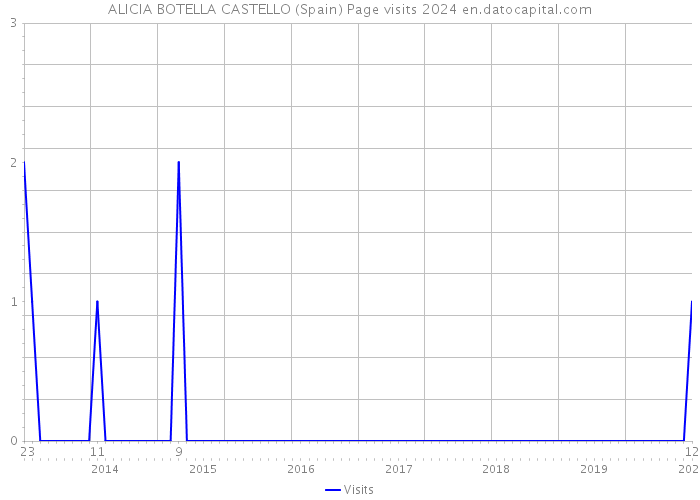 ALICIA BOTELLA CASTELLO (Spain) Page visits 2024 