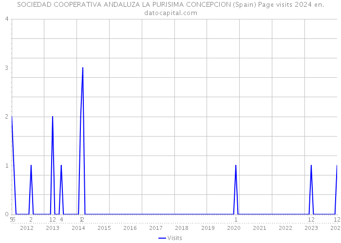 SOCIEDAD COOPERATIVA ANDALUZA LA PURISIMA CONCEPCION (Spain) Page visits 2024 
