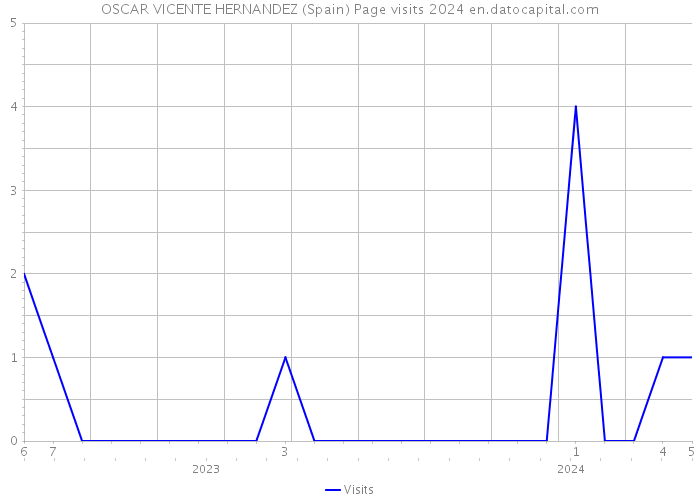 OSCAR VICENTE HERNANDEZ (Spain) Page visits 2024 