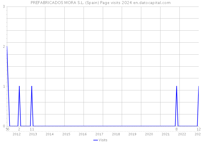 PREFABRICADOS MORA S.L. (Spain) Page visits 2024 