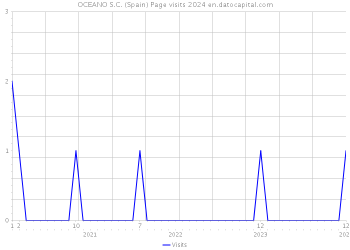OCEANO S.C. (Spain) Page visits 2024 