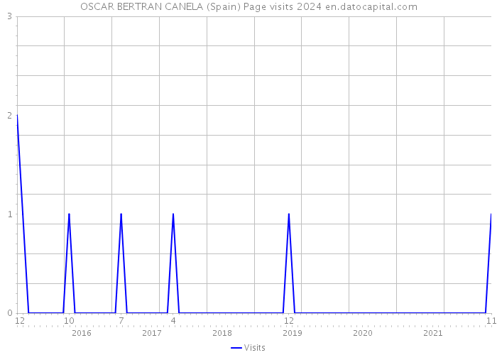 OSCAR BERTRAN CANELA (Spain) Page visits 2024 