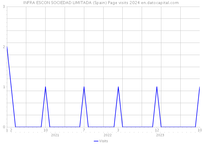 INFRA ESCON SOCIEDAD LIMITADA (Spain) Page visits 2024 